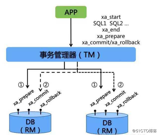 大厂面试必知必会：图解分布式事务实现原理