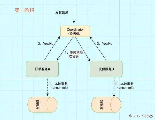 大厂面试必知必会：图解分布式事务实现原理