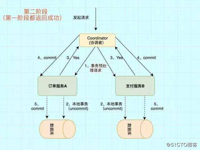 大厂面试必知必会：图解分布式事务实现原理