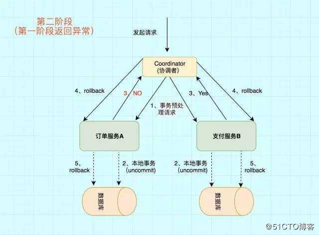 大厂面试必知必会：图解分布式事务实现原理