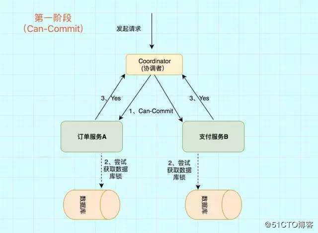 大厂面试必知必会：图解分布式事务实现原理