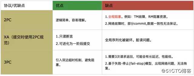 大厂面试必知必会：图解分布式事务实现原理