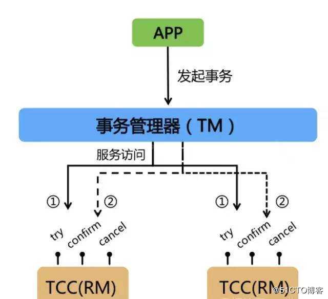 大厂面试必知必会：图解分布式事务实现原理