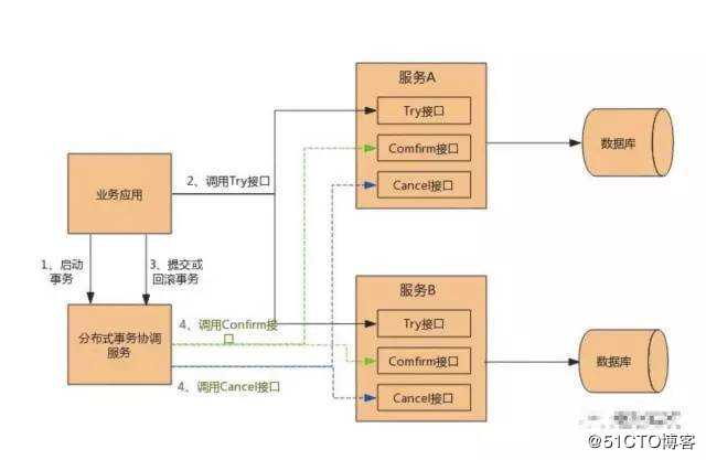 大厂面试必知必会：图解分布式事务实现原理