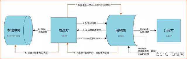 大厂面试必知必会：图解分布式事务实现原理