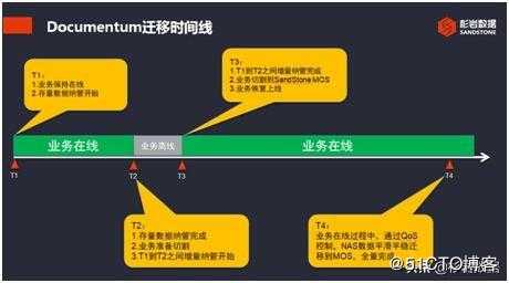 杉岩数据银行Documentum迁移方案