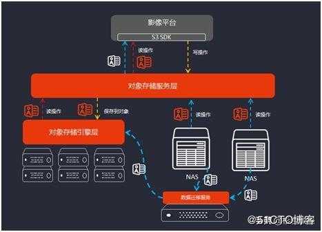 杉岩数据银行Documentum迁移方案