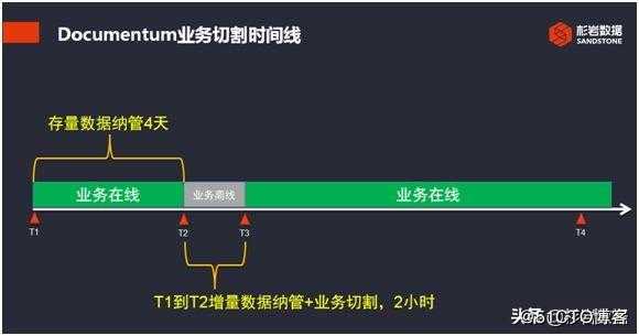 杉岩数据银行Documentum迁移方案