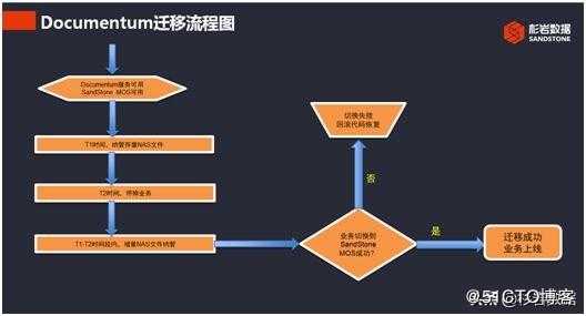 杉岩数据银行Documentum迁移方案