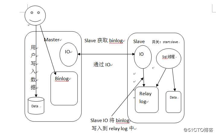 MYSQL主从复制原理