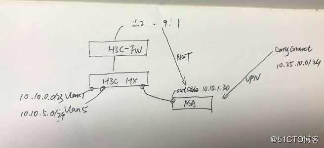 CISCO anyconnect ***配置