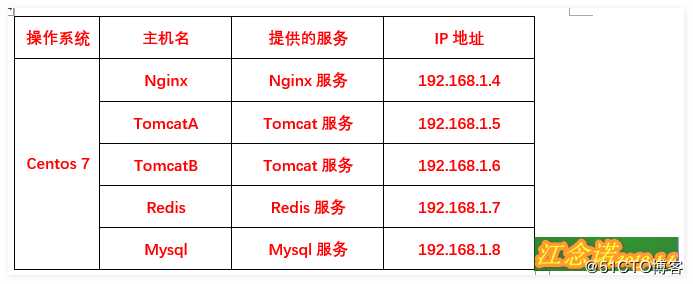 LNMT群集基于Redis实现Session共享