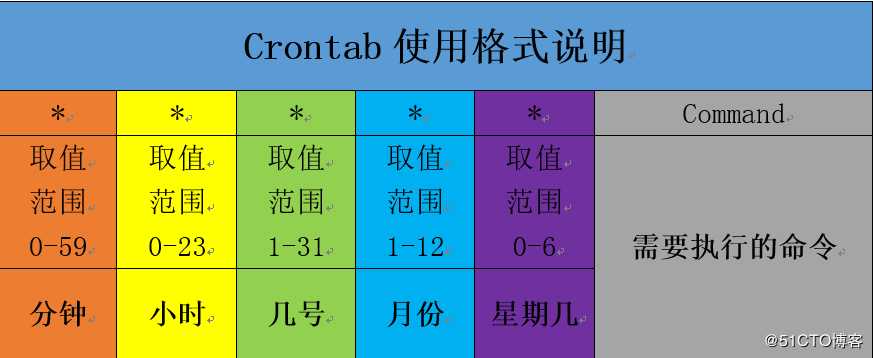 Crontab使用格式说明