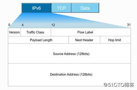 掌握未来新的网工技术-IPv6技术