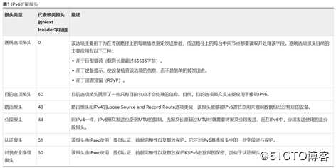 掌握未来新的网工技术-IPv6技术