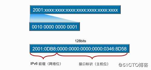 掌握未来新的网工技术-IPv6技术