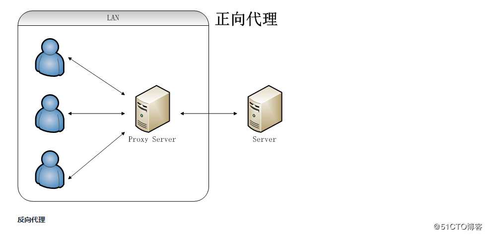 nginx代理