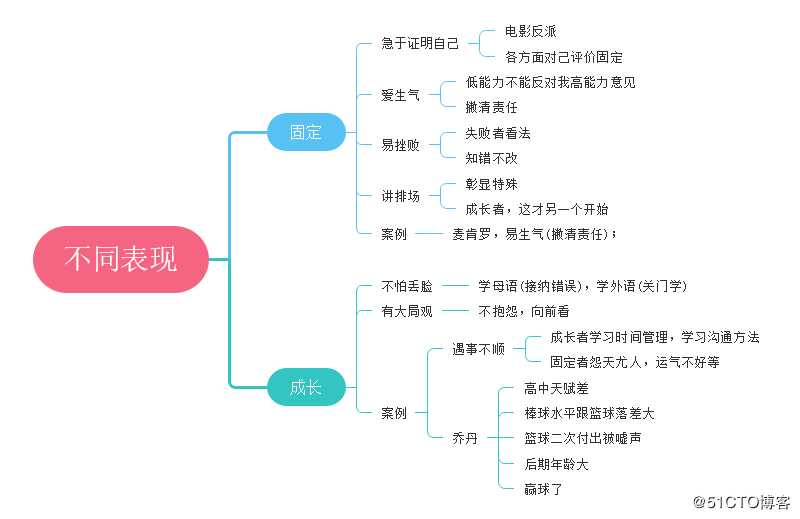 用思维导图了解如何《终身成长》