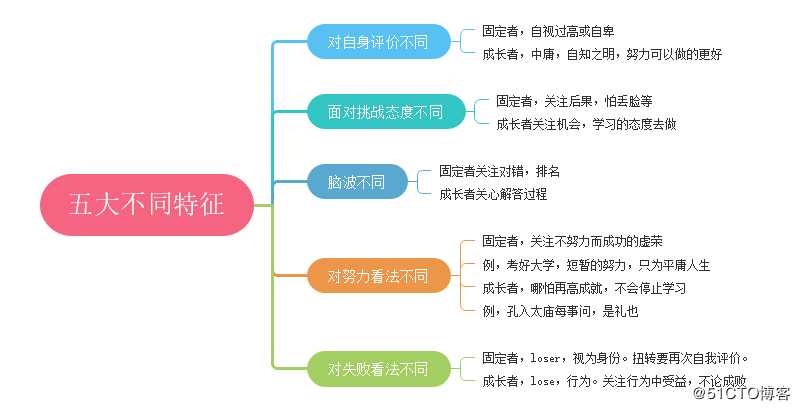 用思维导图了解如何《终身成长》