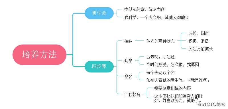 用思维导图了解如何《终身成长》