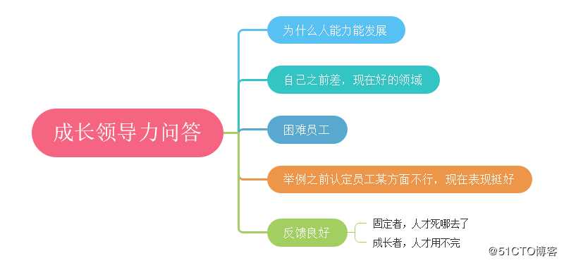 用思维导图了解如何《终身成长》