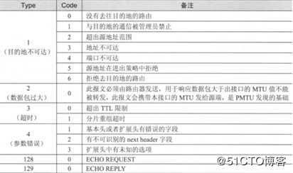 IPv6基础协议介绍