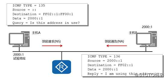 IPv6基础协议介绍