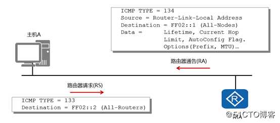 IPv6基础协议介绍