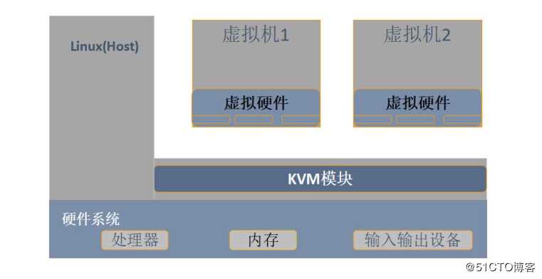 部署KVM虚拟化平台------搭建