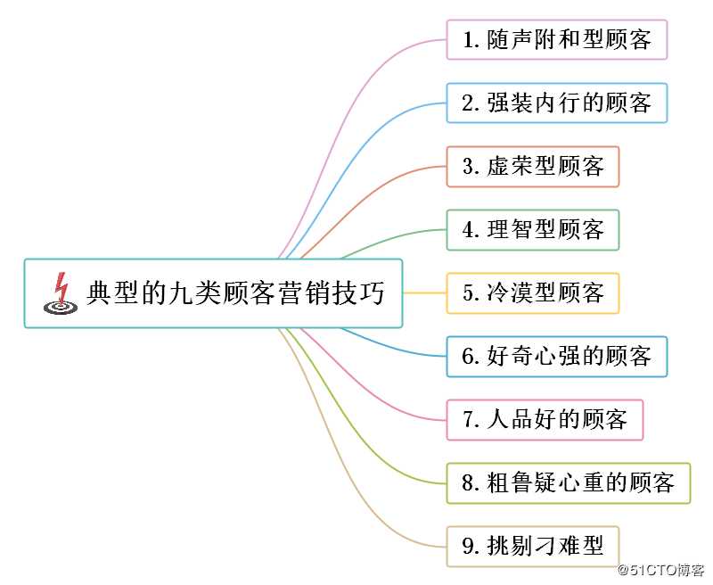 超好用的思维导图内容整理