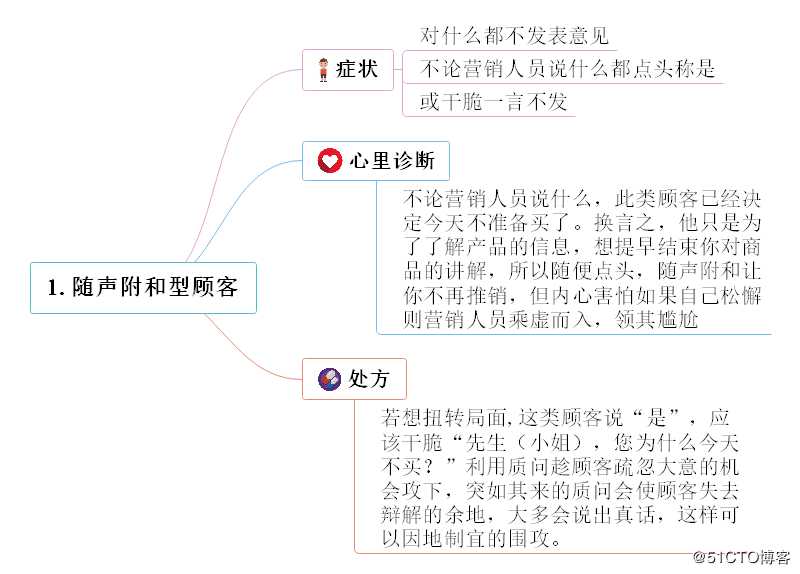 超好用的思维导图内容整理