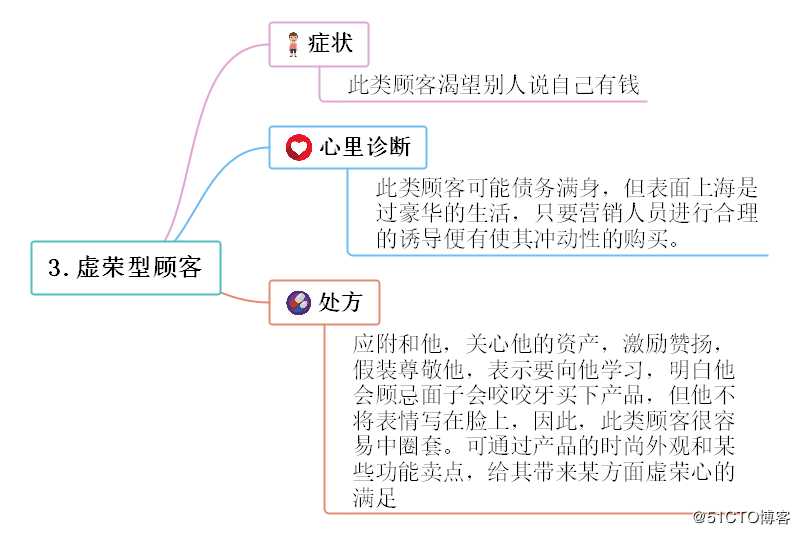 超好用的思维导图内容整理