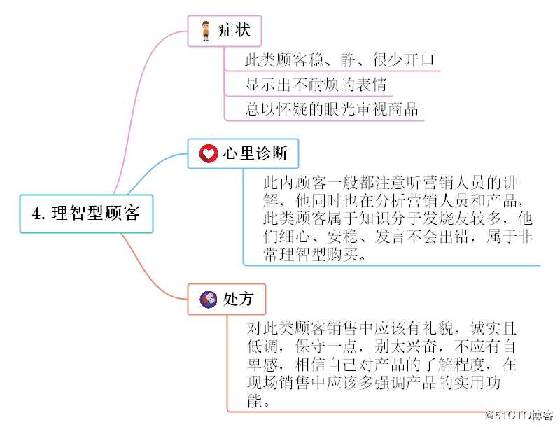 超好用的思维导图内容整理