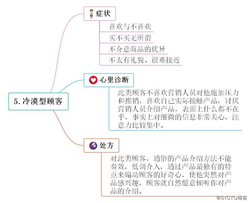 超好用的思维导图内容整理