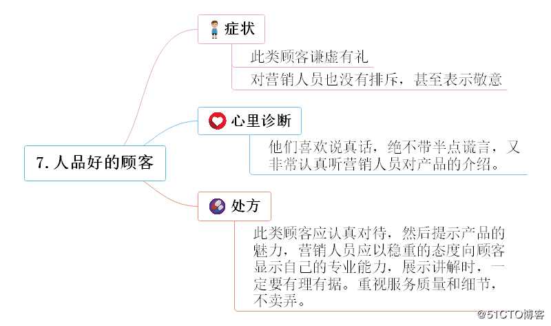 超好用的思维导图内容整理