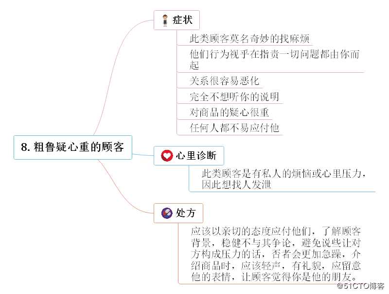 超好用的思维导图内容整理