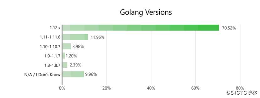 关注你所关注的 - Golang社区调研报告