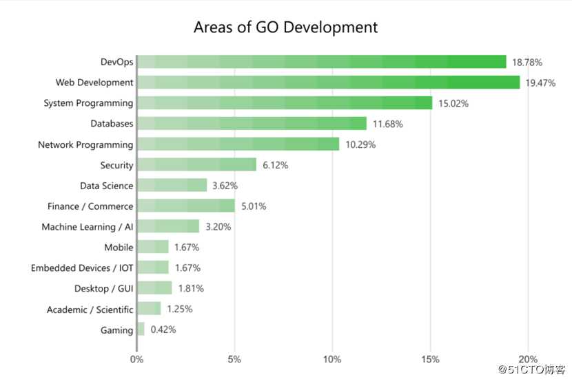 关注你所关注的 - Golang社区调研报告