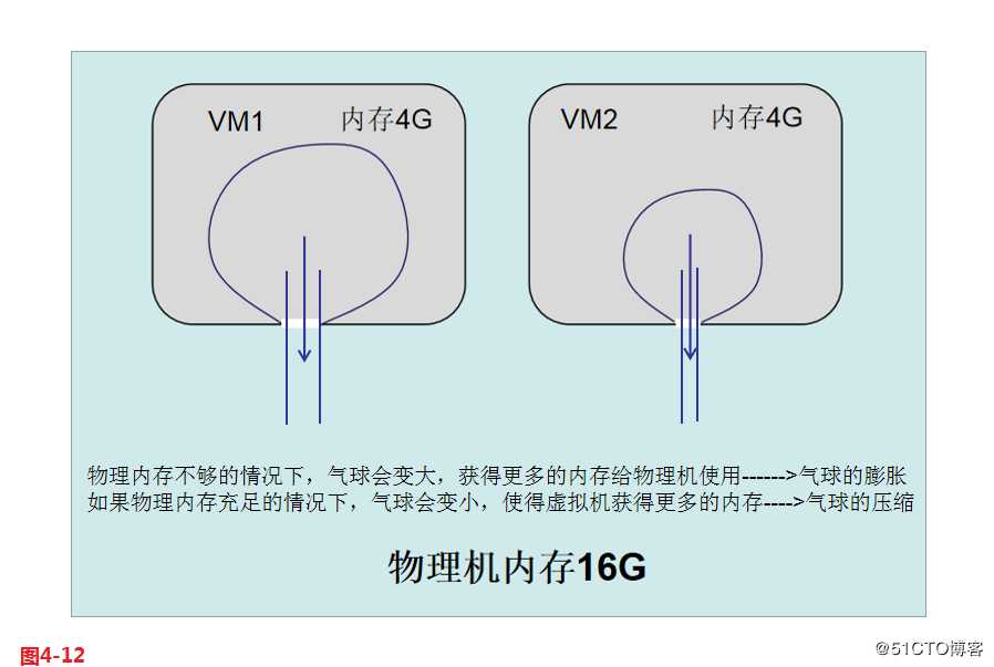 KVM虚拟化技术详解（四）--KVM的优化