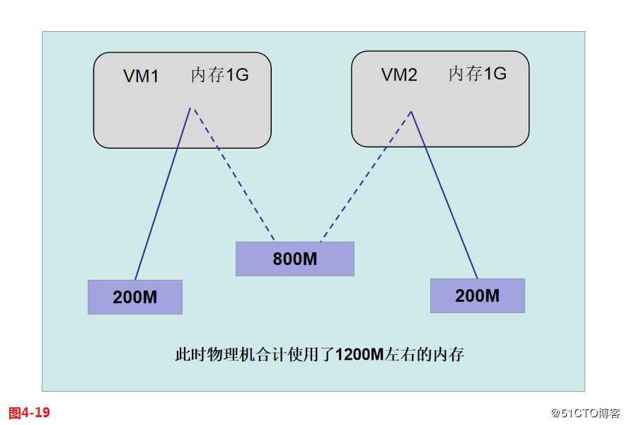 KVM虚拟化技术详解（四）--KVM的优化