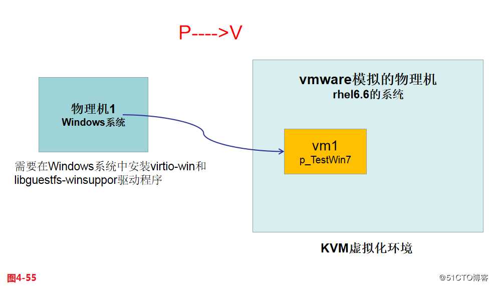 KVM虚拟化技术详解（四）--KVM的优化