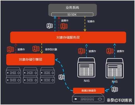 杉岩数据对象存储替换IBM FileNet，突破性能瓶颈