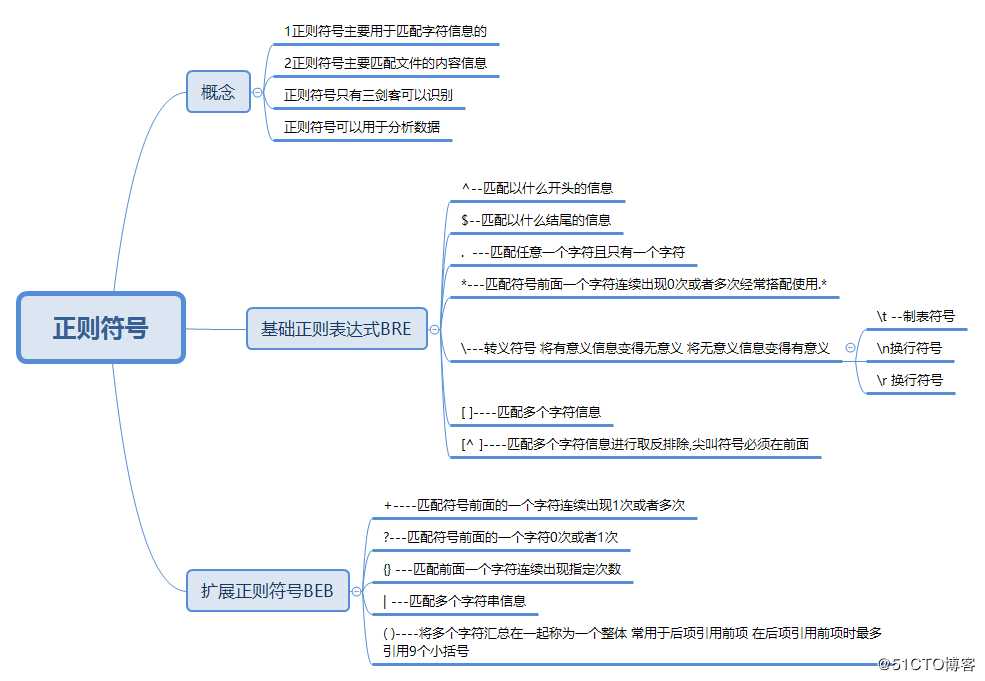 第四周