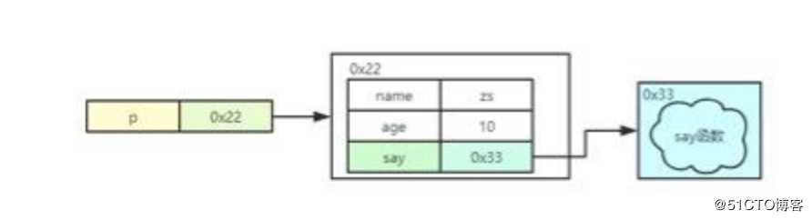 聚焦JavaScript面向对象的思想