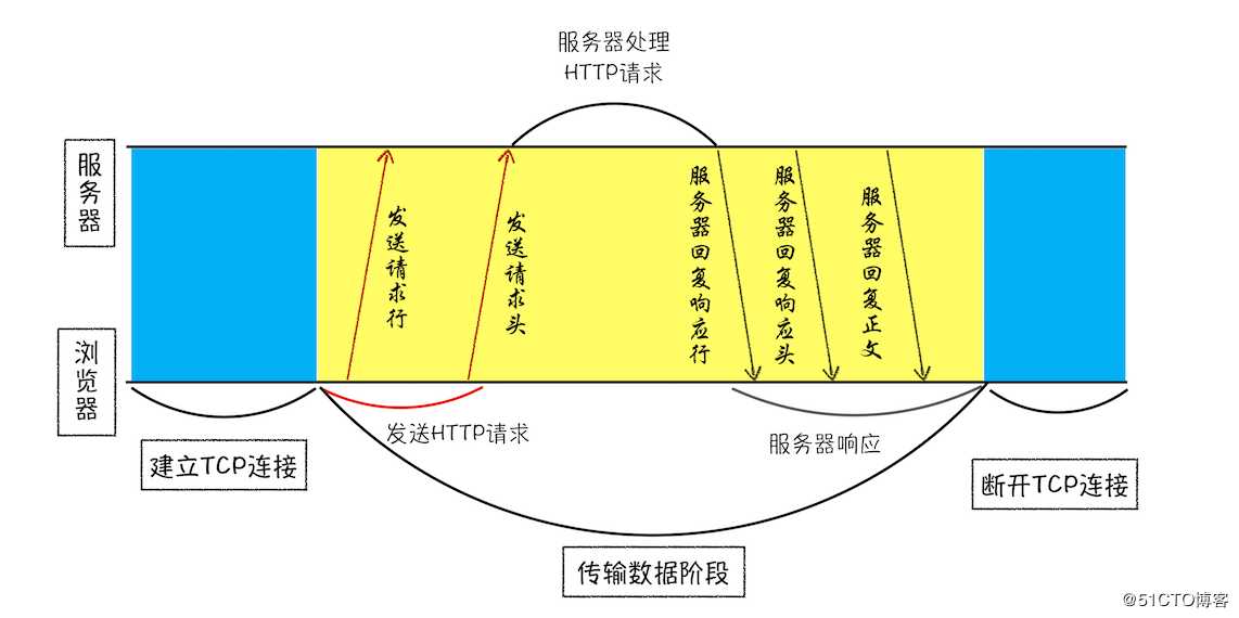 HTTP请求流程你了解了么？