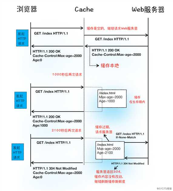 HTTP请求流程你了解了么？