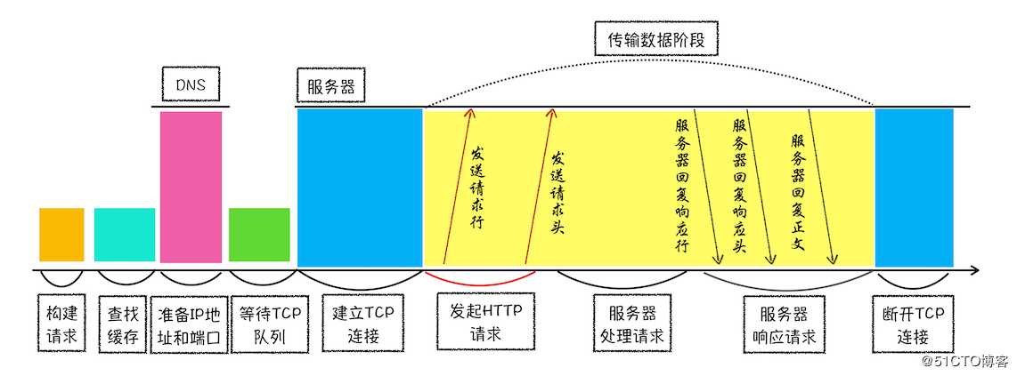 HTTP请求流程你了解了么？