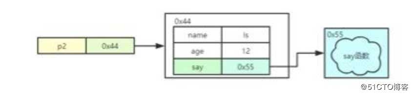 直击JavaScript之面向对象