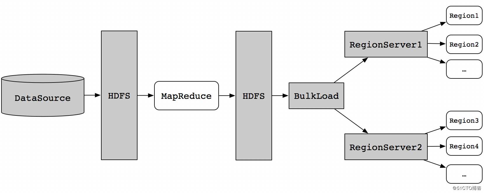 使用BulkLoad从HDFS批量导入数据到HBase