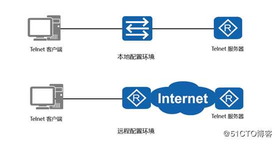 一节课带你学会telnet协议